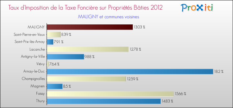 Taux d'imposition de la taxe foncière sur le bati 2012 pour MALIGNY et les communes proches Comparaison des taux d'imposition de la taxe foncière sur le bati 2012 pour MALIGNY et les communes voisines