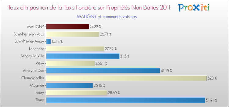 Taux d'imposition de la taxe foncière sur les immeubles et terrains non batis 2011 pour MALIGNY et les communes proches Comparaison des taux d'imposition de la taxe foncière sur les immeubles et terrains non batis 2011 pour MALIGNY et les communes voisines