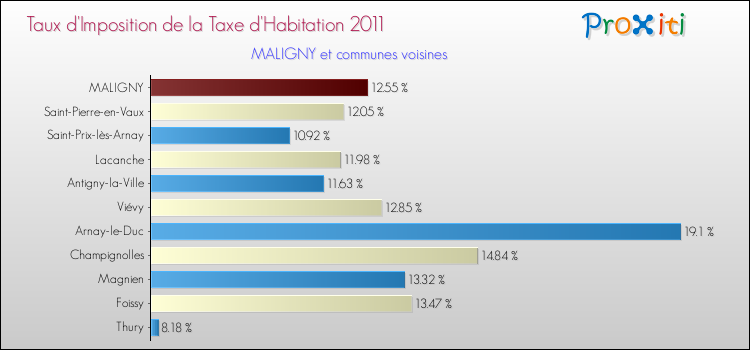 Taux d'imposition de la taxe d'habitation 2011 pour MALIGNY et les communes proches Comparaison des taux d'imposition de la taxe d'habitation 2011 pour MALIGNY et les communes voisines