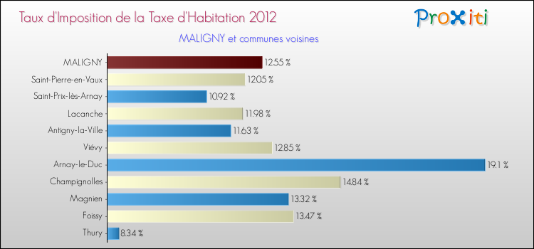 Taux d'imposition de la taxe d'habitation 2012 pour MALIGNY et les communes proches Comparaison des taux d'imposition de la taxe d'habitation 2012 pour MALIGNY et les communes voisines