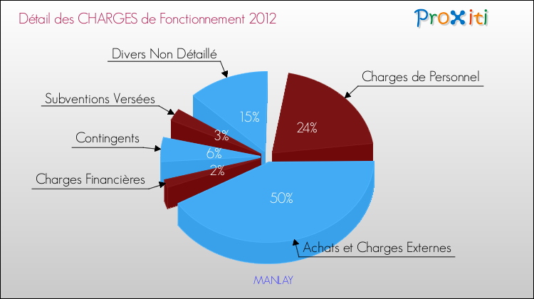 Décomposition des Charges de Fonctionnement 2012 de la commune de MANLAY Charges de Fonctionnement 2012 pour la commune de MANLAY