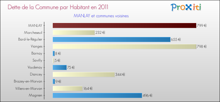 Dette par habitant de la commune en 2011 pour MANLAY et les communes proches Comparaison de la dette par habitant de la commune en 2011 pour MANLAY et les communes voisines