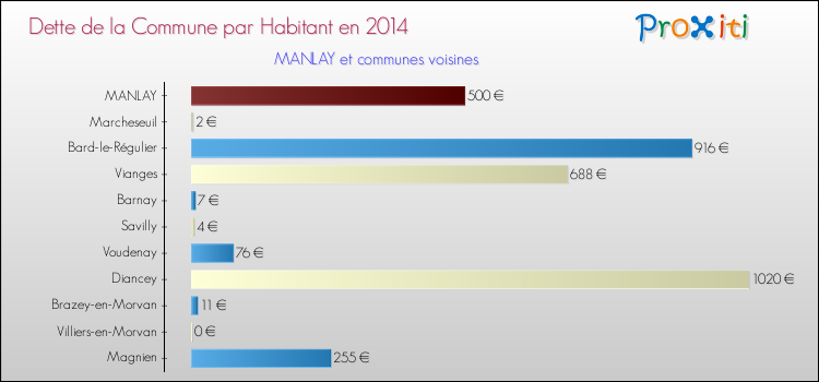 Dette par habitant de la commune en 2014 pour MANLAY et les communes proches Comparaison de la dette par habitant de la commune en 2014 pour MANLAY et les communes voisines