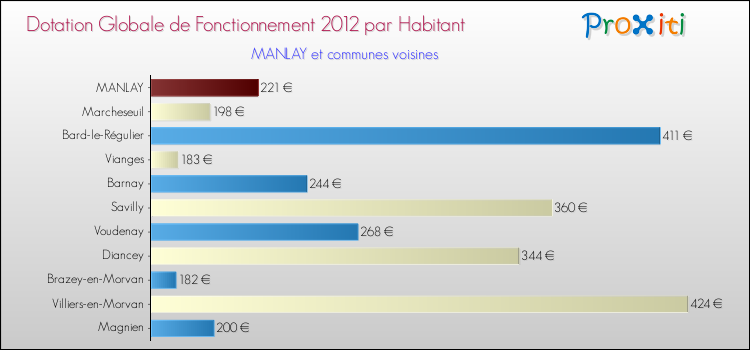 Montant des dotations globales de fonctionnement DGF par Habitant pour MANLAY et les communes proches Comparaison des des dotations globales de fonctionnement DGF par habitant pour MANLAY et les communes voisines