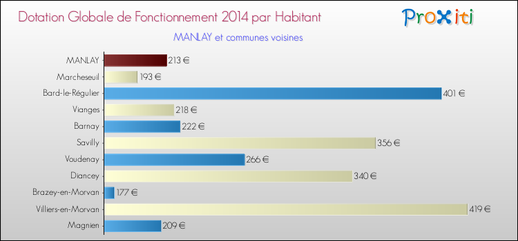 Montant des dotations globales de fonctionnement DGF par Habitant pour MANLAY et les communes proches en 2014. Comparaison des des dotations globales de fonctionnement DGF par habitant pour MANLAY et les communes voisines en 2014.