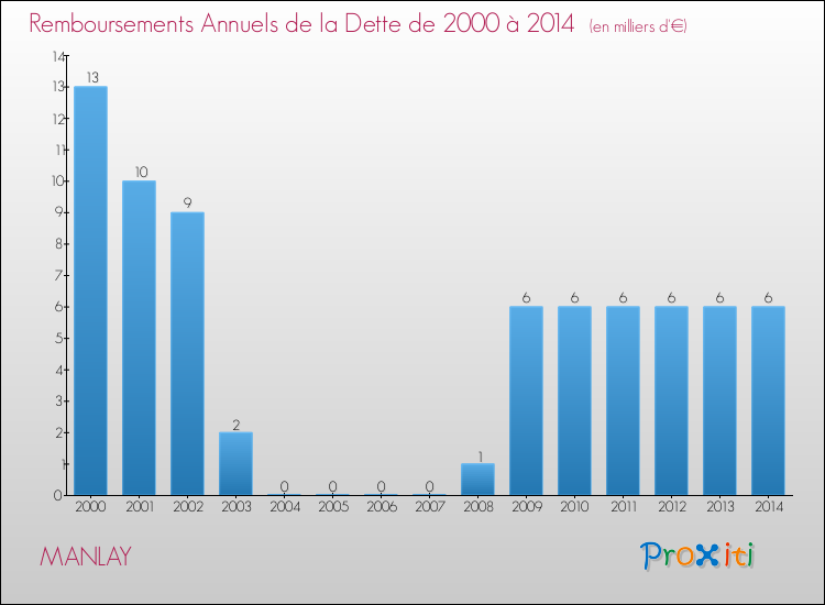 Evolution de l'annuité de la dette pour la commune de MANLAY de 2000 à 2014 Annuités de la dette pour MANLAY de 2000 à 2014