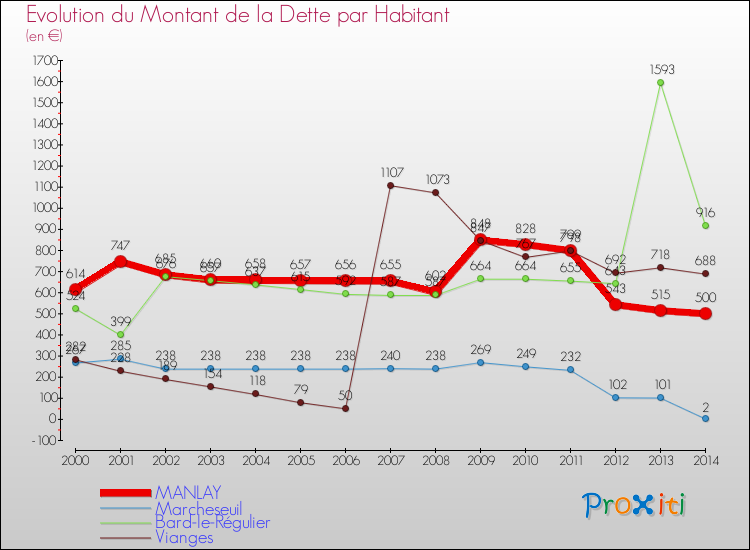 Evolution de la dette par habitant pour la commune de MANLAY et les communes proches de 2000 à 2014 Comparaison de la dette par habitant pour MANLAY et les communes voisines de 2000 à 2014