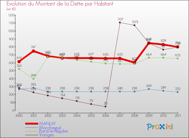 Evolution de la dette par habitant pour la commune de MANLAY et les communes proches Comparaison de la dette par habitant pour MANLAY et les communes voisines