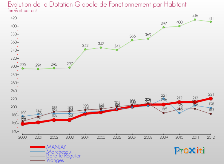 Evolution et montant de la dotation globale de fonctionnement par Habitant pour MANLAY et les communes proches Comparaison des dotations globales de fonctionnement par habitant pour MANLAY et les communes voisines