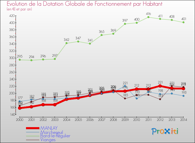 Evolution et montant de la dotation globale de fonctionnement par Habitant pour MANLAY et les communes proches de 2000 à 2014. Comparaison des dotations globales de fonctionnement par habitant pour MANLAY et les communes voisines de 2000 à 2014.