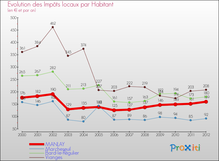 Evolution et montant des impôts locaux par Habitant pour MANLAY et les communes proches Comparaison des impôts locaux par habitant pour MANLAY et les communes voisines