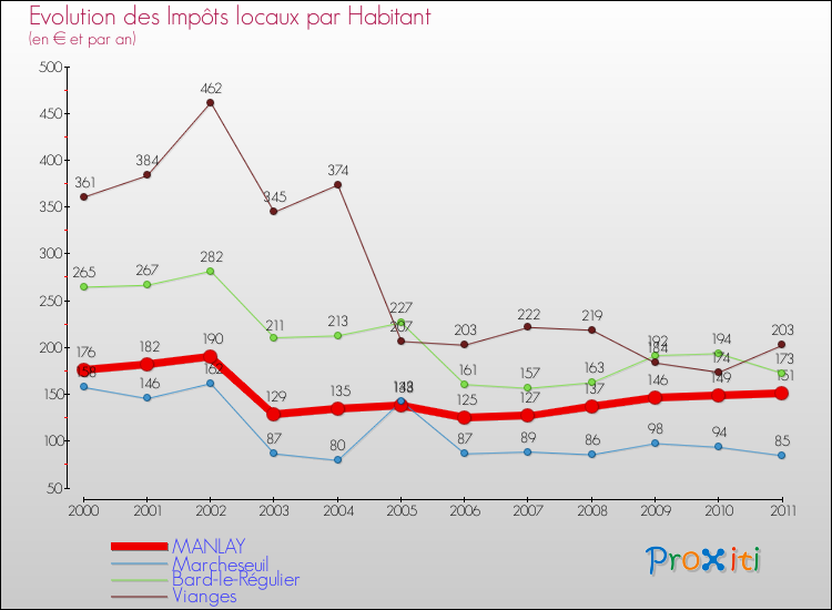 Evolution et montant des impôts locaux par Habitant pour MANLAY et les communes proches Comparaison des impôts locaux par habitant pour MANLAY et les communes voisines