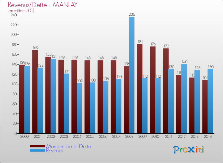 Evolution comparée de la dette et des revenus pour la commune de MANLAY de 2000 à 2014 Comparaison de la dette et des revenus pour MANLAY de 2000 à 2014
