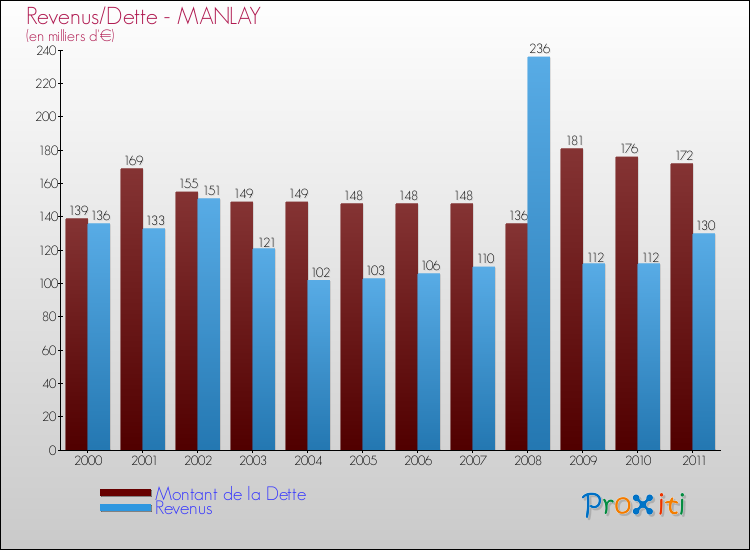 Evolution comparée de la dette et des revenus pour la commune de MANLAY de 2000 à 2011 Comparaison de la dette et des revenus pour MANLAY de 2000 à 2011