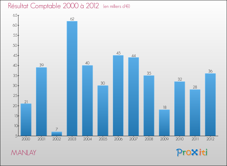 Evolution du résultat comptable pour la commune de MANLAY de 2000 à 2012 Evolution du résultat comptable pour MANLAY de 2000 à 2012