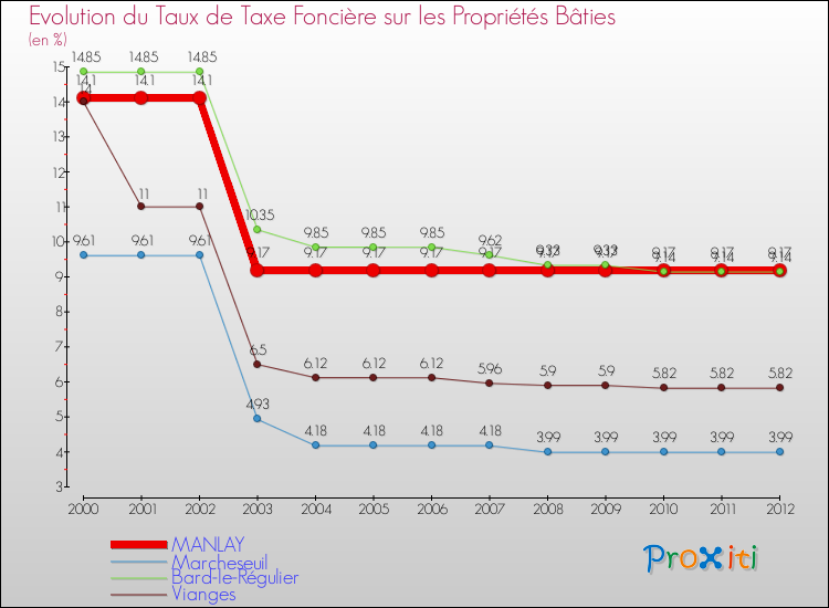 Evolution du taux de la taxe foncière sur le bati pour MANLAY et les communes proches de 2000 à 2012 Comparaison des taux de taxe foncière sur le bati pour MANLAY et les communes voisines de 2000 à 2012