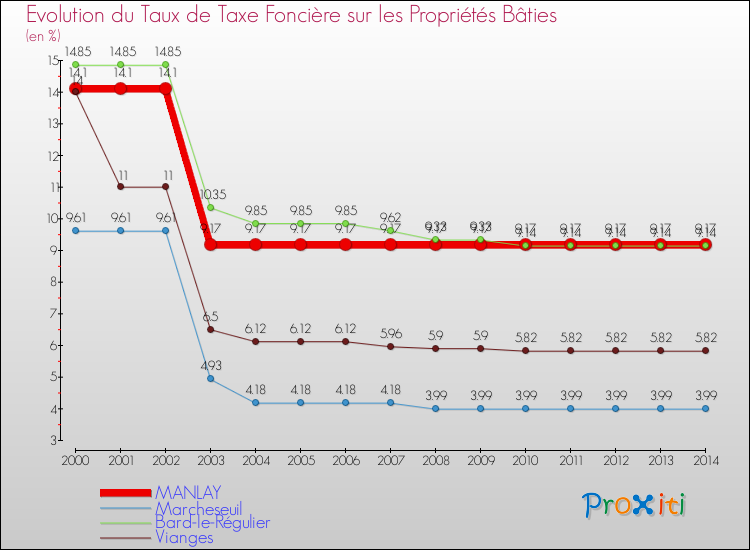 Evolution du taux de la taxe foncière sur le bati pour MANLAY et les communes proches de 2000 à 2014 Comparaison des taux de taxe foncière sur le bati pour MANLAY et les communes voisines de 2000 à 2014