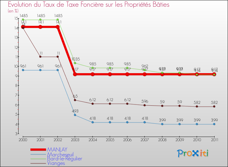 Evolution du taux de la taxe foncière sur le bati pour MANLAY et les communes proches Comparaison des taux de taxe foncière sur le bati pour MANLAY et les communes voisines