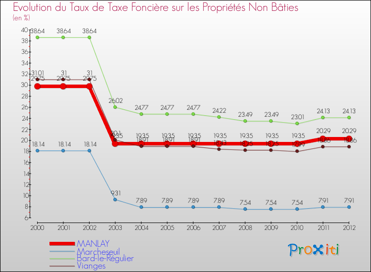 Evolution du taux de la taxe foncière sur les immeubles et terrains non batis pour MANLAY et les communes proches de 2000 à 2012 Comparaison des taux de la taxe foncière sur les immeubles et terrains non batis pour MANLAY et les communes voisines de 2000 à 2012