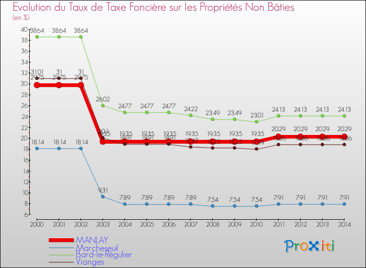 Evolution du taux de la taxe foncière sur les immeubles et terrains non batis pour MANLAY et les communes proches de 2000 à 2014 Comparaison des taux de la taxe foncière sur les immeubles et terrains non batis pour MANLAY et les communes voisines de 2000 à 2014