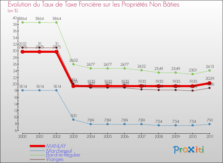 Evolution du taux de la taxe foncière sur les immeubles et terrains non batis pour MANLAY et les communes proches Comparaison des taux de la taxe foncière sur les immeubles et terrains non batis pour MANLAY et les communes voisines