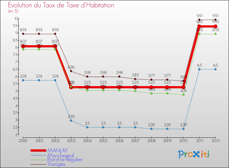 Evolution du taux de la taxe d'habitation pour MANLAY et les communes proches Comparaison des taux de la taxe d'habitation pour MANLAY et les communes voisines