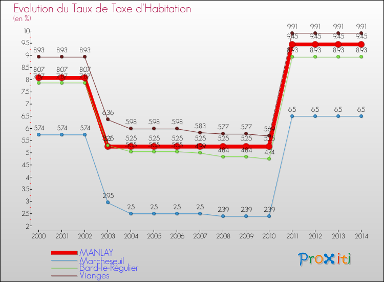 Evolution du taux de la taxe d'habitation pour MANLAY et les communes proches de 2000 à 2014 Comparaison des taux de la taxe d'habitation pour MANLAY et les communes voisines de 2000 à 2014
