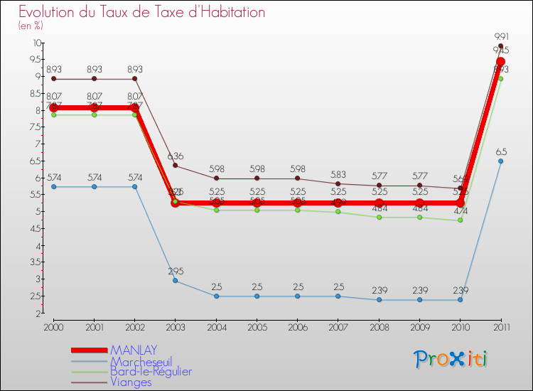 Evolution du taux de la taxe d'habitation pour MANLAY et les communes proches Comparaison des taux de la taxe d'habitation pour MANLAY et les communes voisines