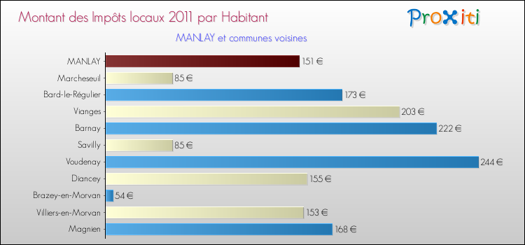 Montant des impôts locaux par Habitant pour MANLAY et les communes proches Comparaison des impôts locaux par habitant pour MANLAY et les communes voisines