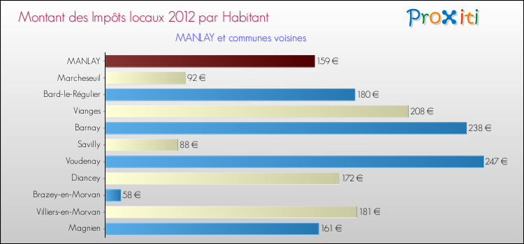 Montant des impôts locaux par Habitant pour MANLAY et les communes proches Comparaison des impôts locaux par habitant pour MANLAY et les communes voisines