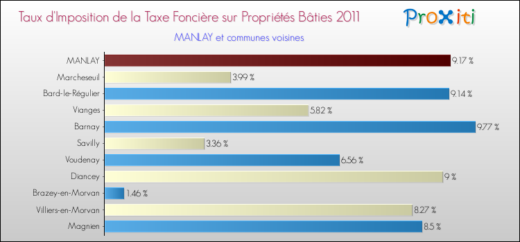 Taux d'imposition de la taxe foncière sur le bati 2011 pour MANLAY et les communes proches Comparaison des taux d'imposition de la taxe foncière sur le bati 2011 pour MANLAY et les communes voisines