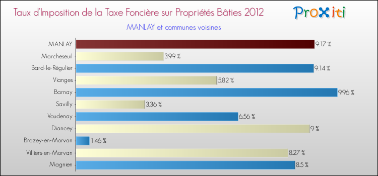 Taux d'imposition de la taxe foncière sur le bati 2012 pour MANLAY et les communes proches Comparaison des taux d'imposition de la taxe foncière sur le bati 2012 pour MANLAY et les communes voisines