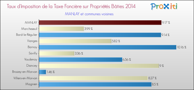 Taux d'imposition de la taxe foncière sur le bati 2014 pour MANLAY et les communes proches Comparaison des taux d'imposition de la taxe foncière sur le bati 2014 pour MANLAY et les communes voisines