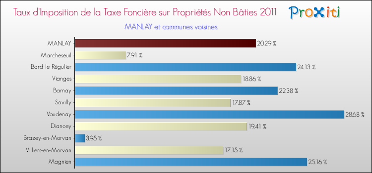 Taux d'imposition de la taxe foncière sur les immeubles et terrains non batis 2011 pour MANLAY et les communes proches Comparaison des taux d'imposition de la taxe foncière sur les immeubles et terrains non batis 2011 pour MANLAY et les communes voisines