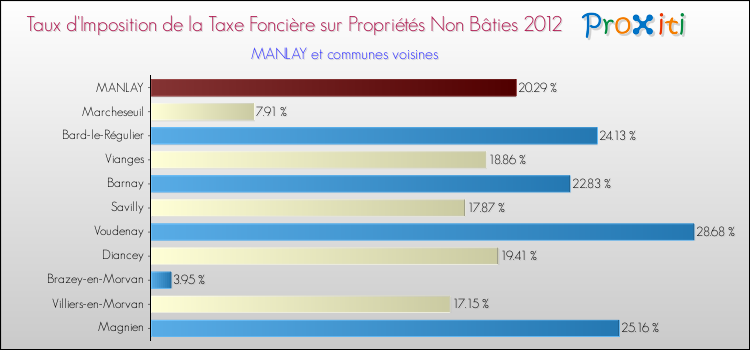 Taux d'imposition de la taxe foncière sur les immeubles et terrains non batis 2012 pour MANLAY et les communes proches Comparaison des taux d'imposition de la taxe foncière sur les immeubles et terrains non batis 2012 pour MANLAY et les communes voisines