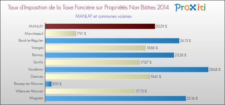 Taux d'imposition de la taxe foncière sur les immeubles et terrains non batis 2014 pour MANLAY et les communes proches Comparaison des taux d'imposition de la taxe foncière sur les immeubles et terrains non batis 2014 pour MANLAY et les communes voisines
