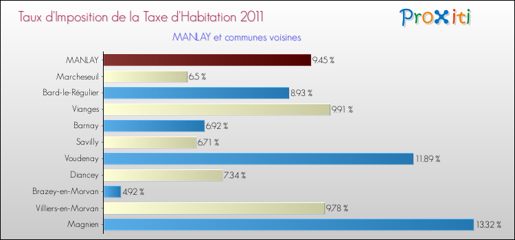 Taux d'imposition de la taxe d'habitation 2011 pour MANLAY et les communes proches Comparaison des taux d'imposition de la taxe d'habitation 2011 pour MANLAY et les communes voisines