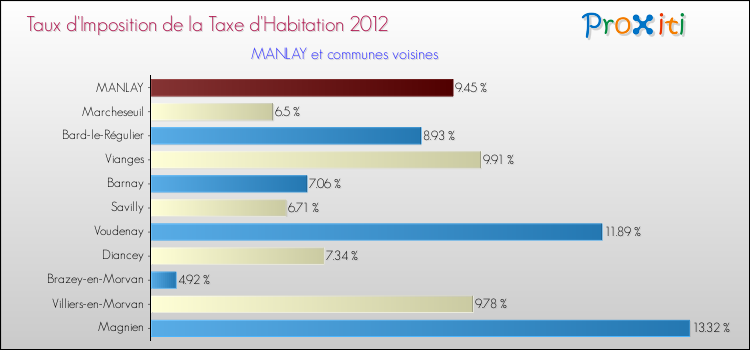 Taux d'imposition de la taxe d'habitation 2012 pour MANLAY et les communes proches Comparaison des taux d'imposition de la taxe d'habitation 2012 pour MANLAY et les communes voisines
