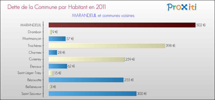 Dette par habitant de la commune en 2011 pour MARANDEUIL et les communes proches Comparaison de la dette par habitant de la commune en 2011 pour MARANDEUIL et les communes voisines