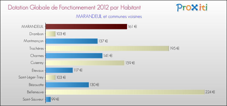Montant des dotations globales de fonctionnement DGF par Habitant pour MARANDEUIL et les communes proches Comparaison des des dotations globales de fonctionnement DGF par habitant pour MARANDEUIL et les communes voisines