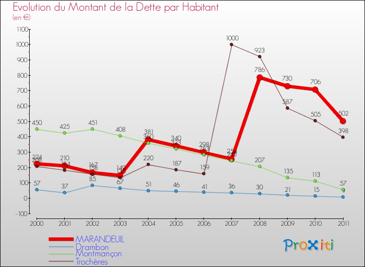 Evolution de la dette par habitant pour la commune de MARANDEUIL et les communes proches Comparaison de la dette par habitant pour MARANDEUIL et les communes voisines