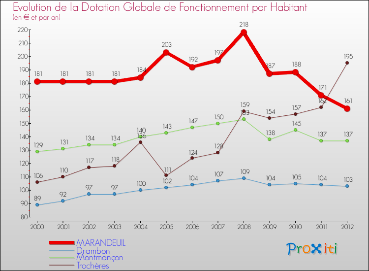 Evolution et montant de la dotation globale de fonctionnement par Habitant pour MARANDEUIL et les communes proches Comparaison des dotations globales de fonctionnement par habitant pour MARANDEUIL et les communes voisines