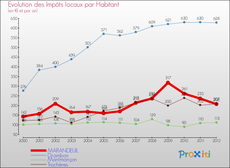 Evolution et montant des impôts locaux par Habitant pour MARANDEUIL et les communes proches Comparaison des impôts locaux par habitant pour MARANDEUIL et les communes voisines