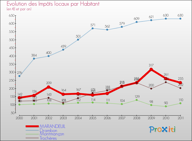 Evolution et montant des impôts locaux par Habitant pour MARANDEUIL et les communes proches Comparaison des impôts locaux par habitant pour MARANDEUIL et les communes voisines