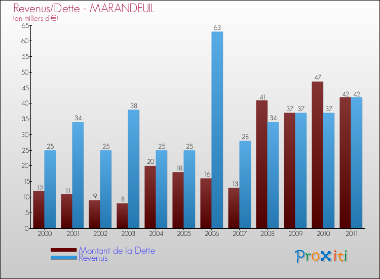 Evolution comparée de la dette et des revenus pour la commune de MARANDEUIL de 2000 à 2011 Comparaison de la dette et des revenus pour MARANDEUIL de 2000 à 2011