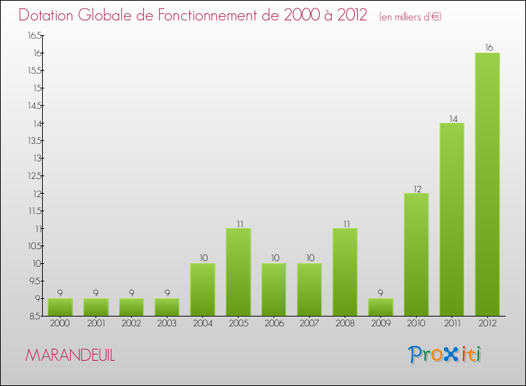 Evolution du montant de la Dotation Globale de Fonctionnement pour la commune de MARANDEUIL de 2000 à 2012 Evolution du montant de la Dotation Globale de Fonctionnement pour MARANDEUIL de 2000 à 2012