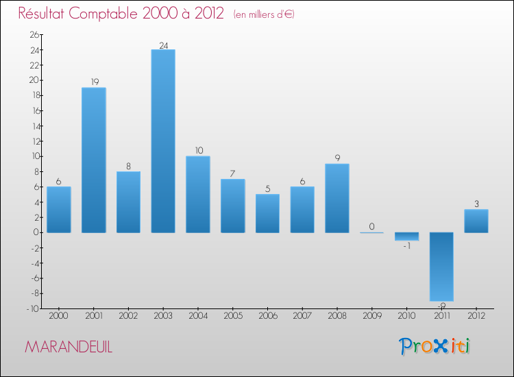 Evolution du résultat comptable pour la commune de MARANDEUIL de 2000 à 2012 Evolution du résultat comptable pour MARANDEUIL de 2000 à 2012
