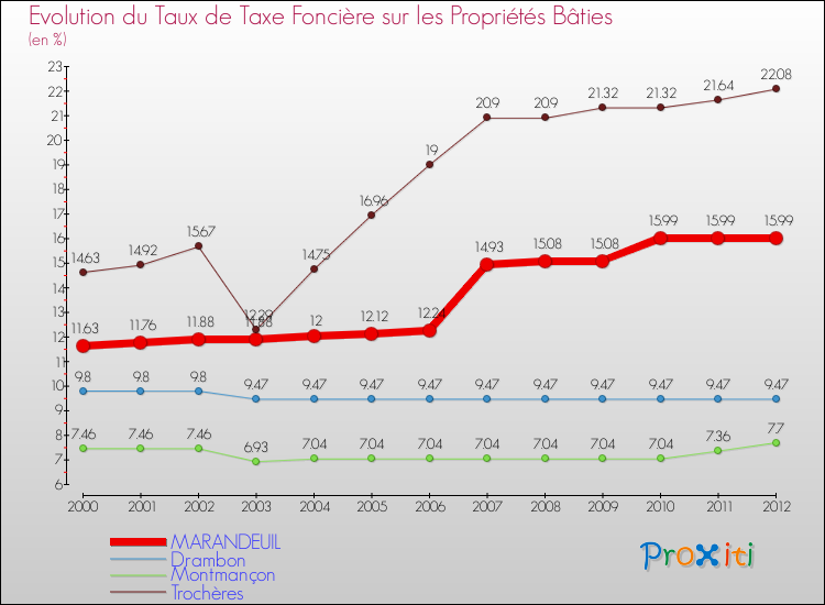 Evolution du taux de la taxe foncière sur le bati pour MARANDEUIL et les communes proches de 2000 à 2012 Comparaison des taux de taxe foncière sur le bati pour MARANDEUIL et les communes voisines de 2000 à 2012