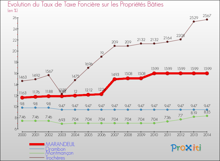 Evolution du taux de la taxe foncière sur le bati pour MARANDEUIL et les communes proches de 2000 à 2014 Comparaison des taux de taxe foncière sur le bati pour MARANDEUIL et les communes voisines de 2000 à 2014