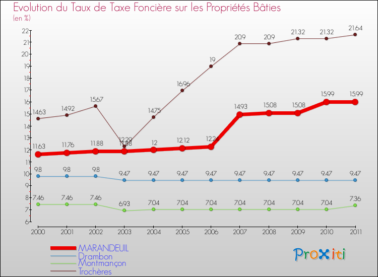 Evolution du taux de la taxe foncière sur le bati pour MARANDEUIL et les communes proches Comparaison des taux de taxe foncière sur le bati pour MARANDEUIL et les communes voisines